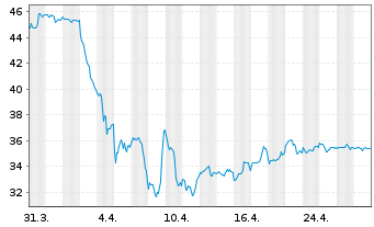 Chart Occidental Petroleum Corp. - 1 mois