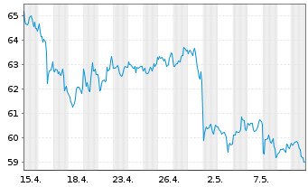 Chart Occidental Petroleum Corp. - 1 mois