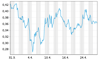 Chart Ocean Power Technologies Inc. - 1 mois