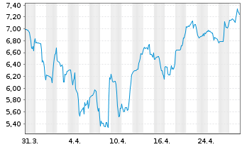 Chart Ocular Therapeutix Inc. - 1 Month