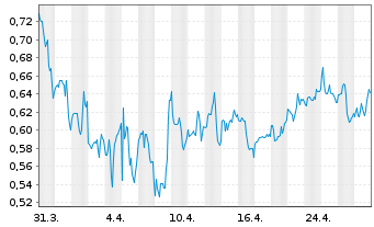 Chart Ocugen Inc. - 1 mois