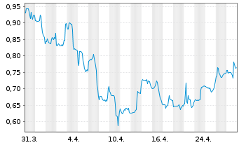 Chart Ocuphire Pharma Inc. - 1 Month