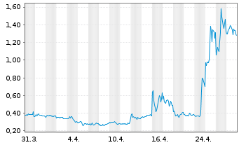 Chart Odyssey Marine Exploration Inc. - 1 Month