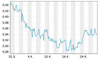 Chart Office Properties Income Trust - 1 mois