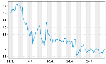 Chart Oil-Dri Corp. of America - 1 Month