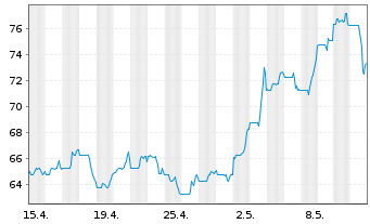 Chart Oil-Dri Corp. of America - 1 mois