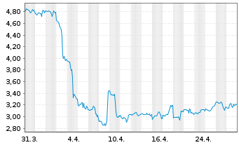 Chart Oil States International Inc. - 1 mois