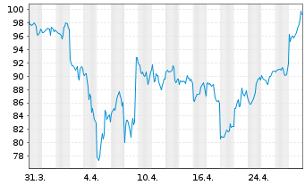 Chart Okta Inc. Cl.A  - 1 Month