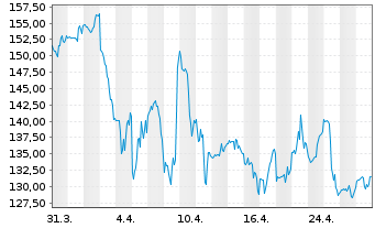 Chart Old Dominion Freight Line Inc. - 1 Month