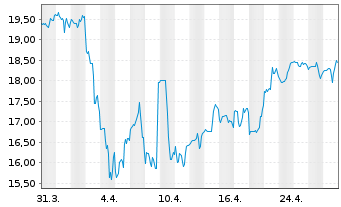 Chart Old National Bancorp. (Ind.) - 1 mois