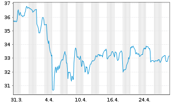 Chart Old Republic Intl Corp. - 1 mois