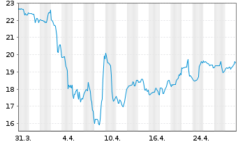 Chart Olin Corp. - 1 Month