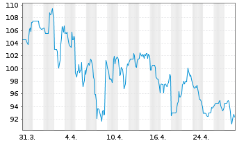 Chart Ollie's Bargain Outlet Hldgs - 1 mois