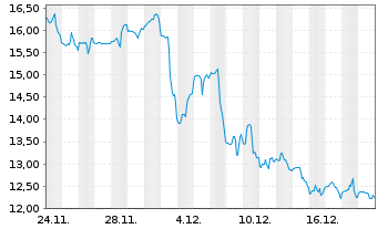 Chart Omada Health Inc. - 1 Monat