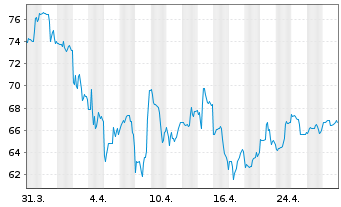 Chart Omnicom Group Inc. - 1 Month