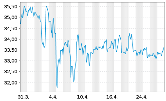 Chart Omega Healthcare Invest. Inc. - 1 Month