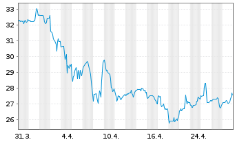 Chart Omnicell Inc. - 1 mois