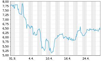 Chart Omeros Corp. - 1 Month