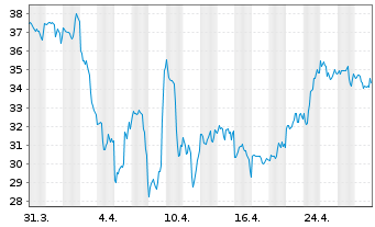 Chart ON Semiconductor Corp. - 1 mois