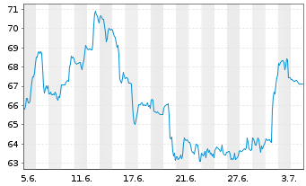 Chart ON Semiconductor Corp. - 1 Monat