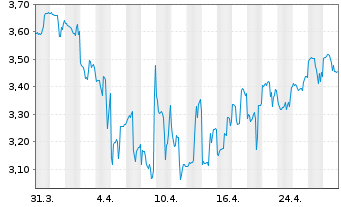 Chart 180 Degree Capital Corp. - 1 mois