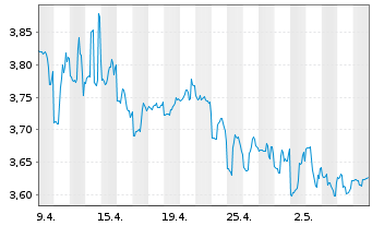 Chart 180 Degree Capital Corp. - 1 Monat
