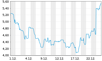 Chart Insight Molecular Diagno. Inc. - 1 Month
