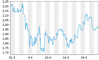 Chart One Stop Systems Inc. - 1 Month