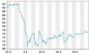 Chart Oneok Inc. - 1 Month