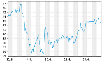 Chart OneMain Holdings Inc. - 1 mois