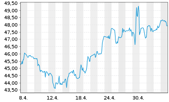 Chart OneMain Holdings Inc. - 1 Monat