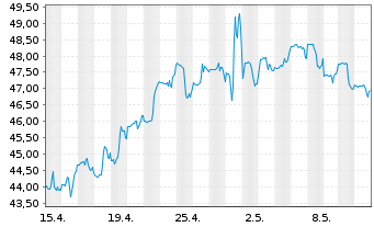 Chart OneMain Holdings Inc. - 1 mois