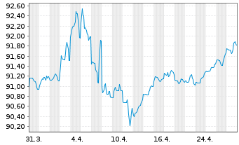 Chart Ontario, Provinz DL-Bonds 2019(29) - 1 Month