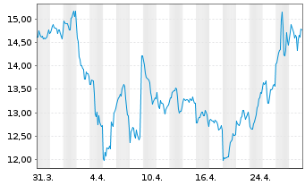 Chart Opera Ltd. - 1 mois