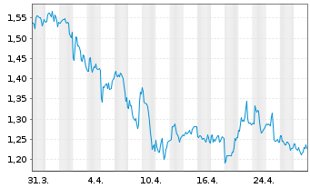 Chart Opko Health Inc. - 1 mois