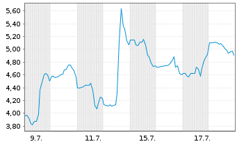 Chart Optical Cable Corp. - 1 Monat