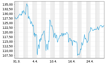 Chart Oracle Corp. - 1 Month