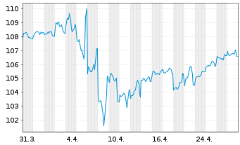 Chart Oracle Corp. DL-Notes 2008(08/38) - 1 mois