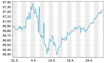 Chart Oracle Corp. DL-Notes 2020(20/27) - 1 Monat