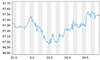 Chart Oracle Corp. DL-Notes 2021(21/26) - 1 Monat