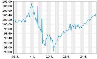 Chart Oracle Corp. DL-Notes 2023(23/28) - 1 mois