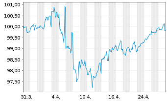 Chart Oracle Corp. DL-Notes 2023(23/30) - 1 Month