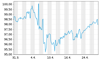 Chart Oracle Corp. DL-Notes 2023(23/33) - 1 Month