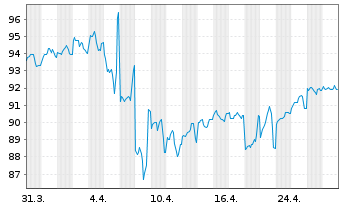 Chart Oracle Corp. DL-Notes 2023(23/53) - 1 mois