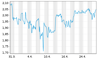 Chart Oramed Pharmaceuticals Inc. - 1 Month