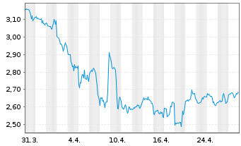 Chart OraSure Technologies Inc. - 1 Month