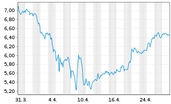 Chart Orchid Island Capital Inc. - 1 mois