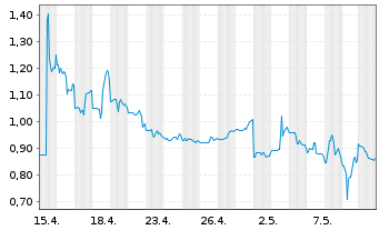 Chart Organovo Holdings Inc. - 1 mois