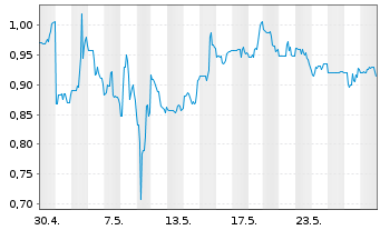 Chart Organovo Holdings Inc. - 1 Month