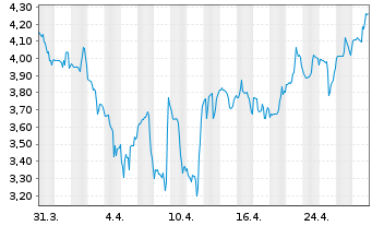 Chart Organogenesis Holdings Inc. - 1 Month